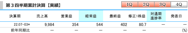 笹徳印刷(3958)の業績(第3四半期時点)