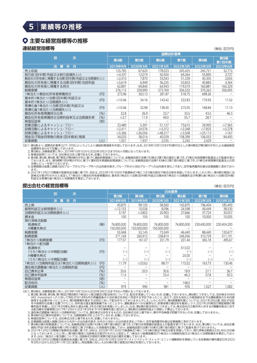 KOKUSAI ELECTRIC(6525)の主要な経営指標等の推移