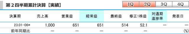 ケイファーマ(4896)の業績(第2四半期時点)