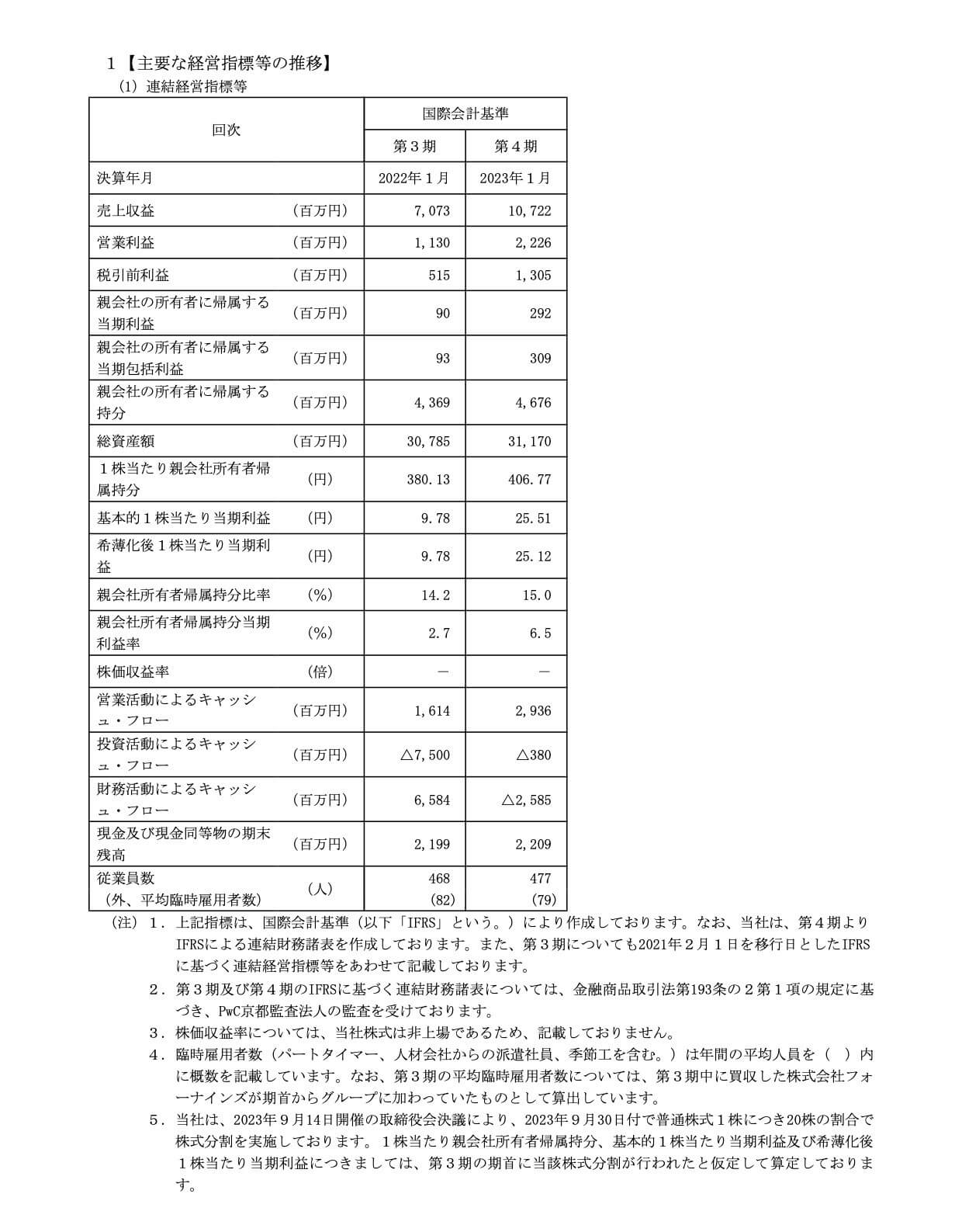 Japan Eyewear Holdings(5889)の主要な経営指標等の推移(連結)