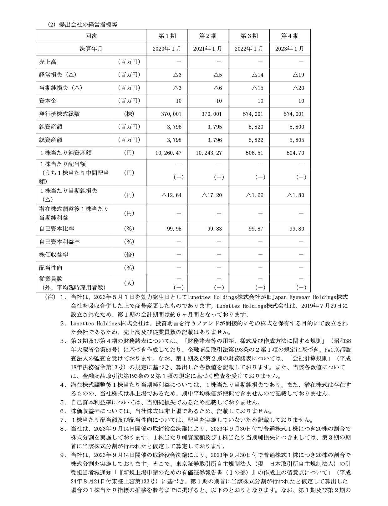 Japan Eyewear Holdings(5889)の主要な経営指標等の推移(単独)