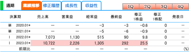Japan Eyewear Holdings(5889)の業績