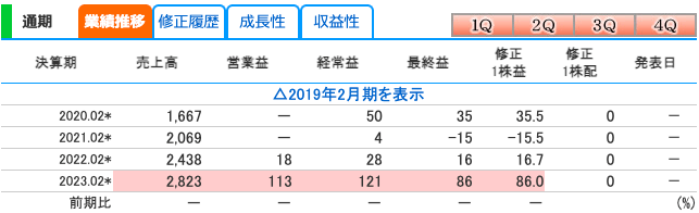 バリュークリエーション(9238)の業績