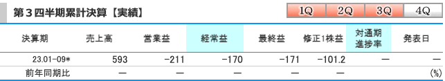 雨風太陽(5616)の業績(2023年12月期の第3四半期時点)