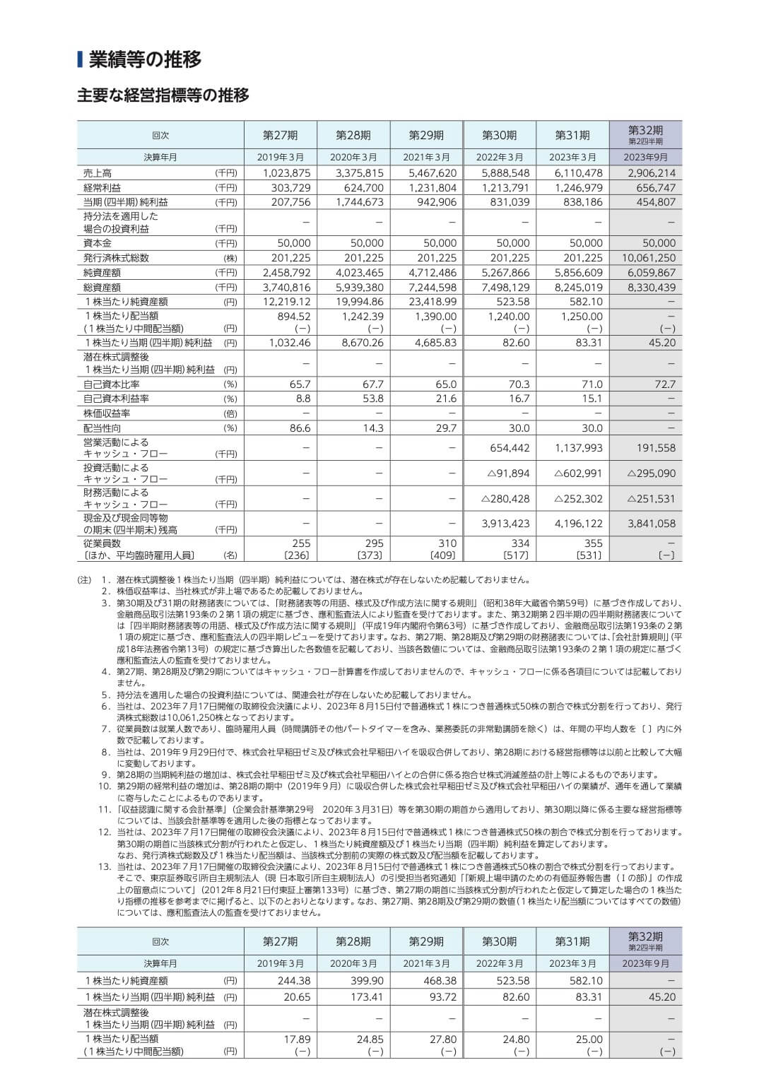 早稲田学習研究会(5869)の主要な経営指標等の推移