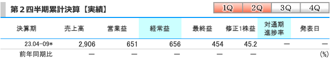 早稲田学習研究会(5869)の業績(2024年3月期の第2四半期時点)