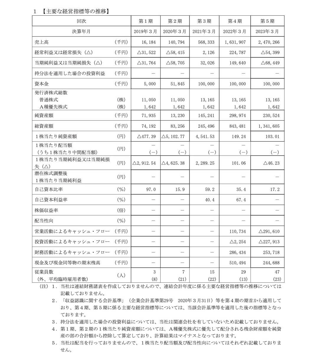 yutori(5892)の主要な経営指標等の推移