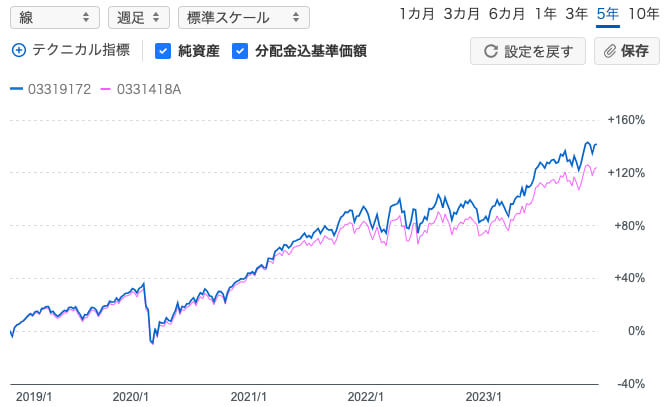 ｅＭＡＸＩＳ Ｓｌｉｍ先進国株式インデックスとｅＭＡＸＩＳ Ｓｌｉｍ全世界株式(オール・カントリー)のパフォーマンス比較(過去5年間)
