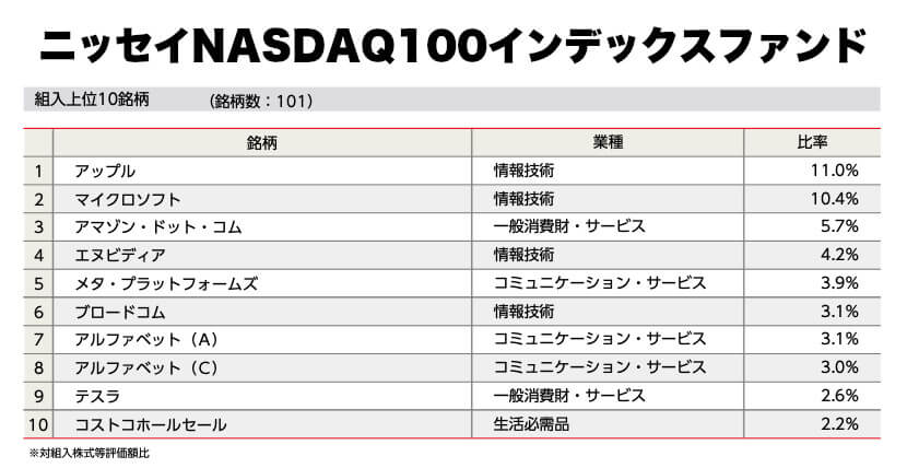 ニッセイNASDAQ100インデックスファンドの組入上位10銘柄の構成銘柄を比較(2023年10末時点)