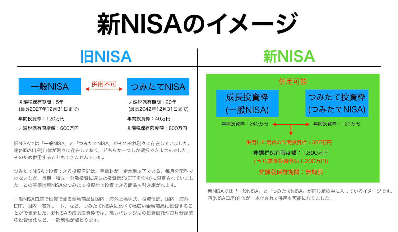新NISAの変更点