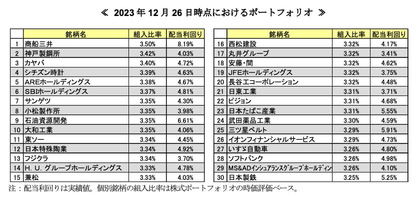 SBI日本高配当株式(分配)ファンド(年4回決算型)の2023年12月26日時点のポートフォリオ